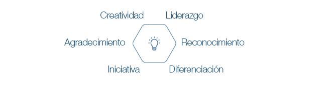 Talento: creatividad, liderazgo, agradecimiento, reconocimiento, iniciativa y diferenciación